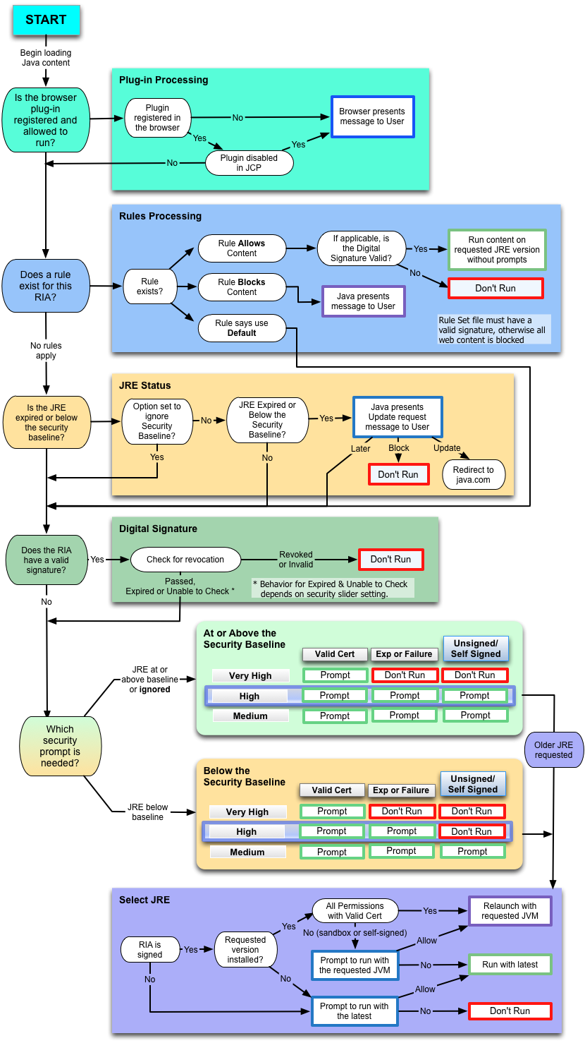 Flow chart that shows the deployment process for RIAs