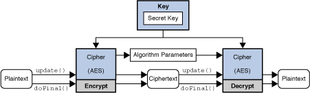 Figure 7:  The Cipher Class