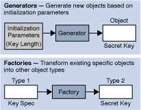 Figure 9: Differences Between Generators and Factories