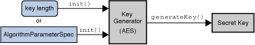 Figure 13: The KeyGenerator Class