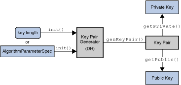 Figure 12: The KeyPairGenerator Class