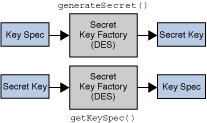 Figure 11: The SecretKeyFactory Class