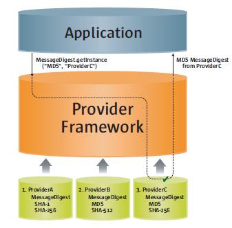 diagram showing an application requesting an MD5 algorithem from a specific provider
